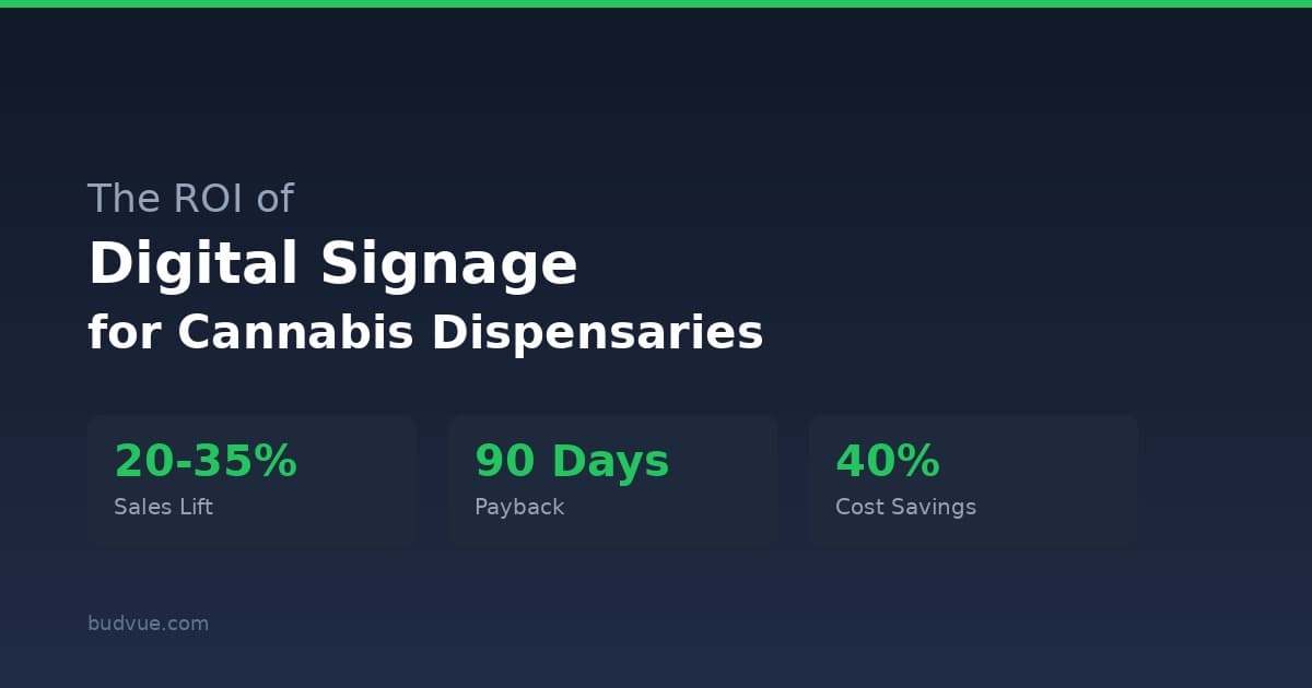 The ROI of Digital Signage for Cannabis Dispensaries