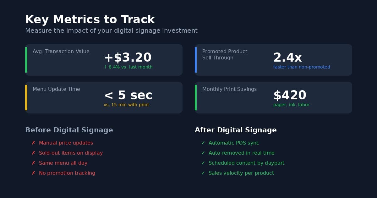 Key metrics to track: transaction value, sell-through rate, update speed, and print savings