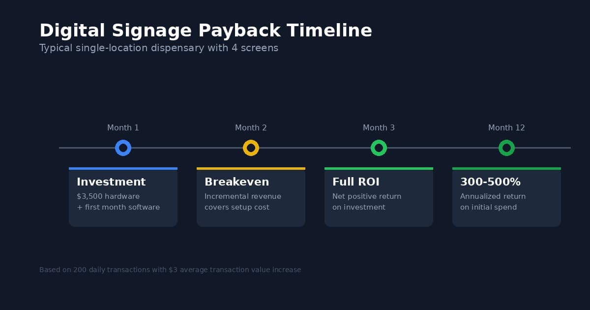 Digital signage payback timeline: investment to 300-500% annual return